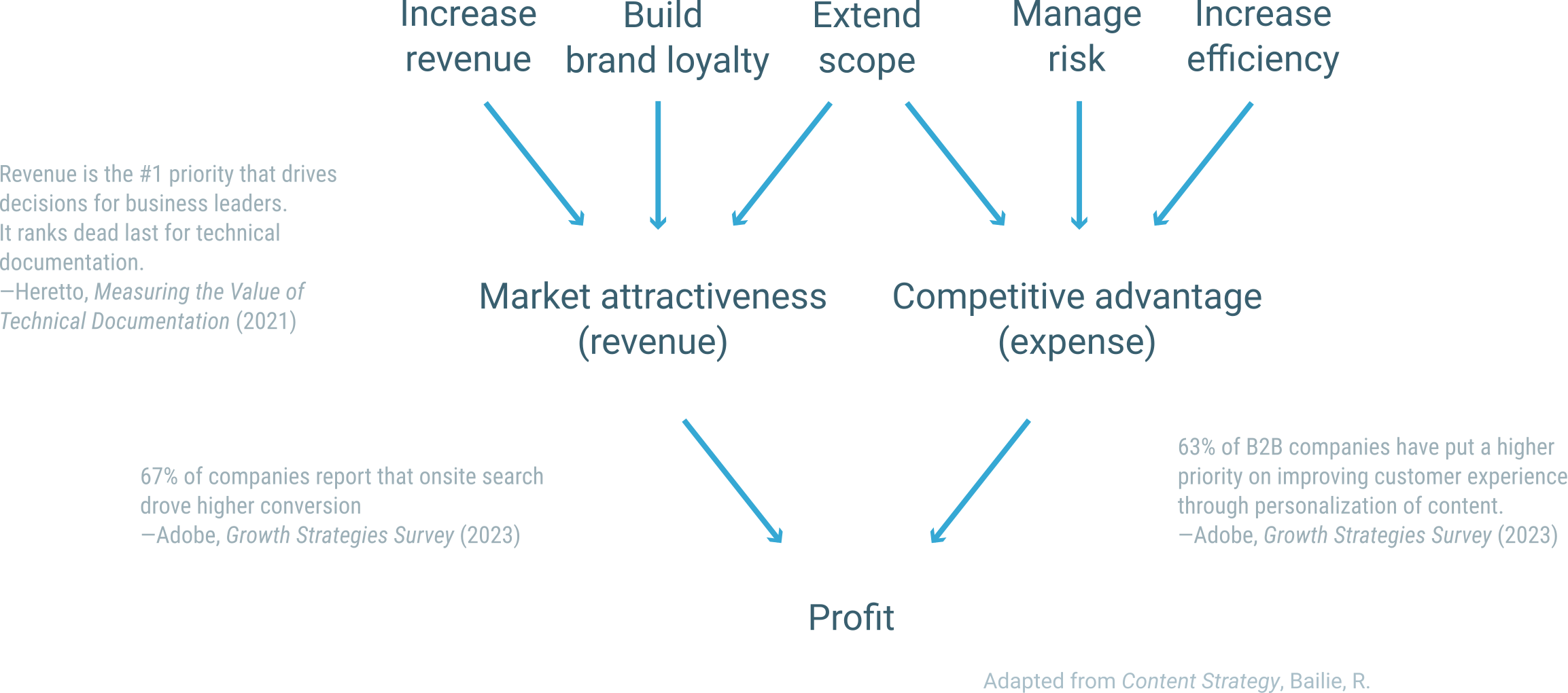 Content Strategy Business Case