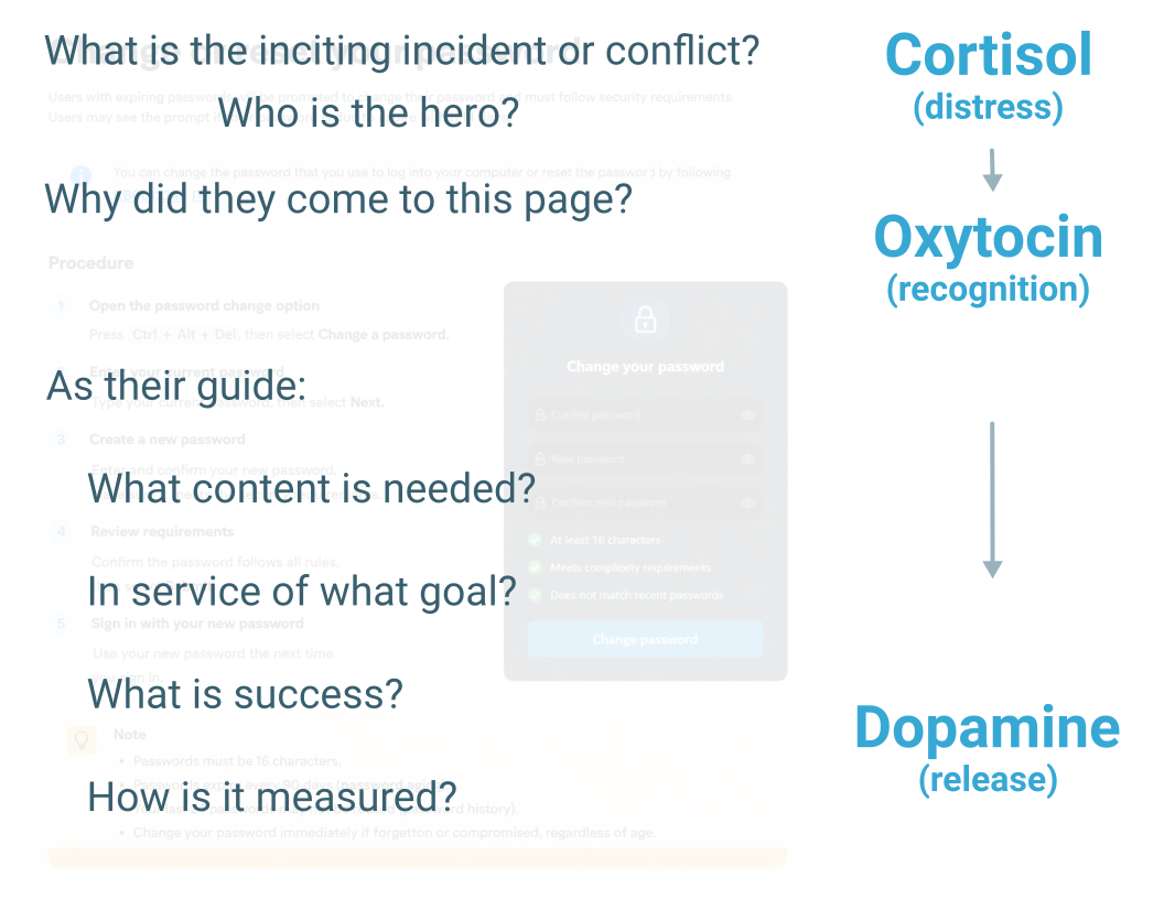 A help page faded to the background, with story-diagnostic questions overlaid and the cortisol-to-oxytocin-to-dopamine arc on the right side.