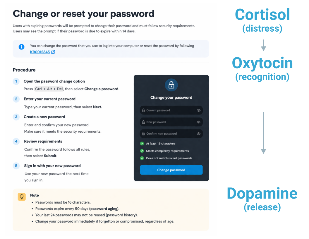 A help topic for changing or resetting a password, with the cortisol-to-oxytocin-to-dopamine emotional arc annotated alongside it.