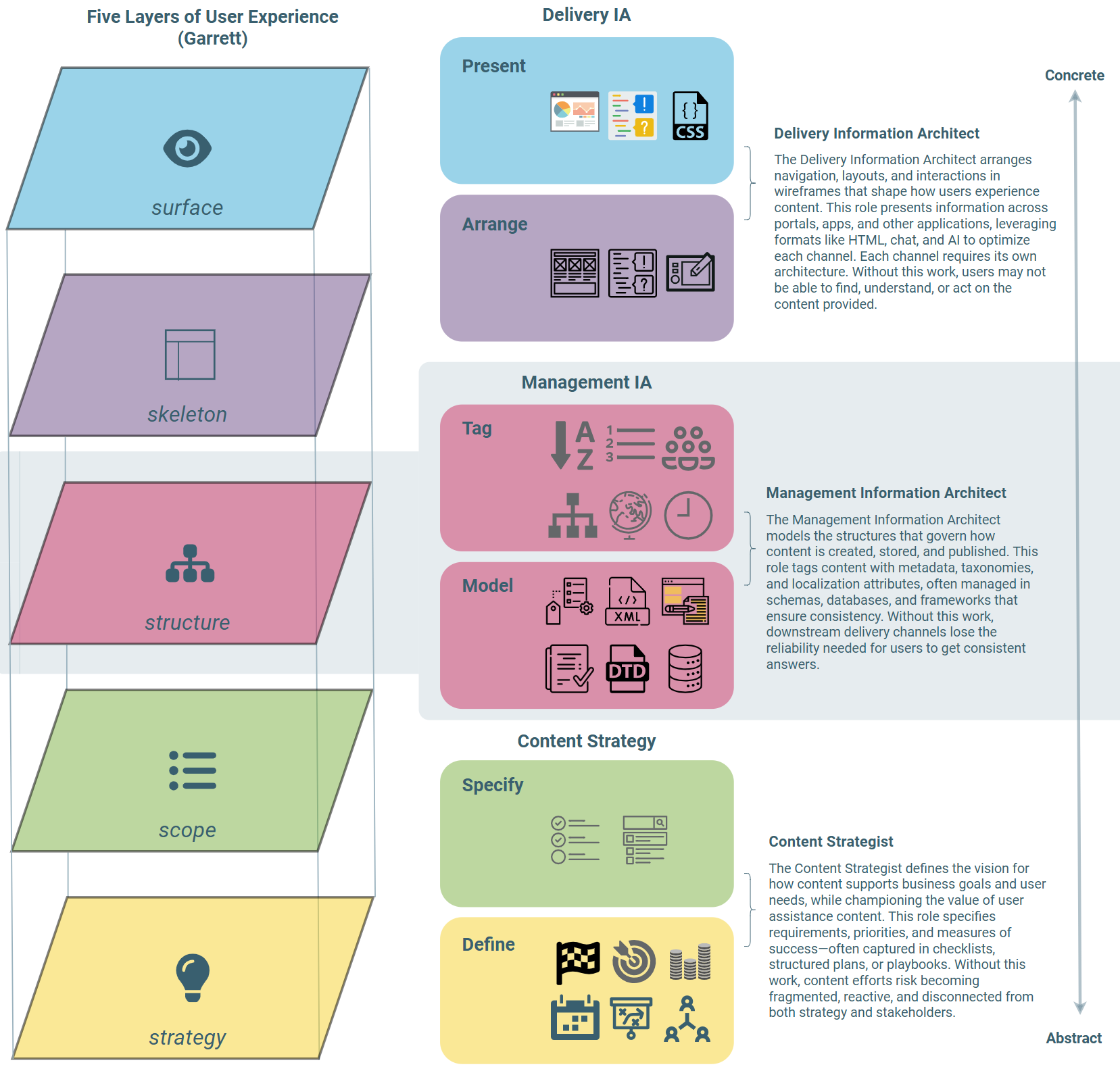 Diagram mapping Jesse James Garrett's five planes of user experience (surface, skeleton, structure, scope, strategy) to three roles: the Delivery Information Architect (present, arrange), the Management Information Architect (tag, model), and the Content Strategist (specify, define), arranged from concrete to abstract.