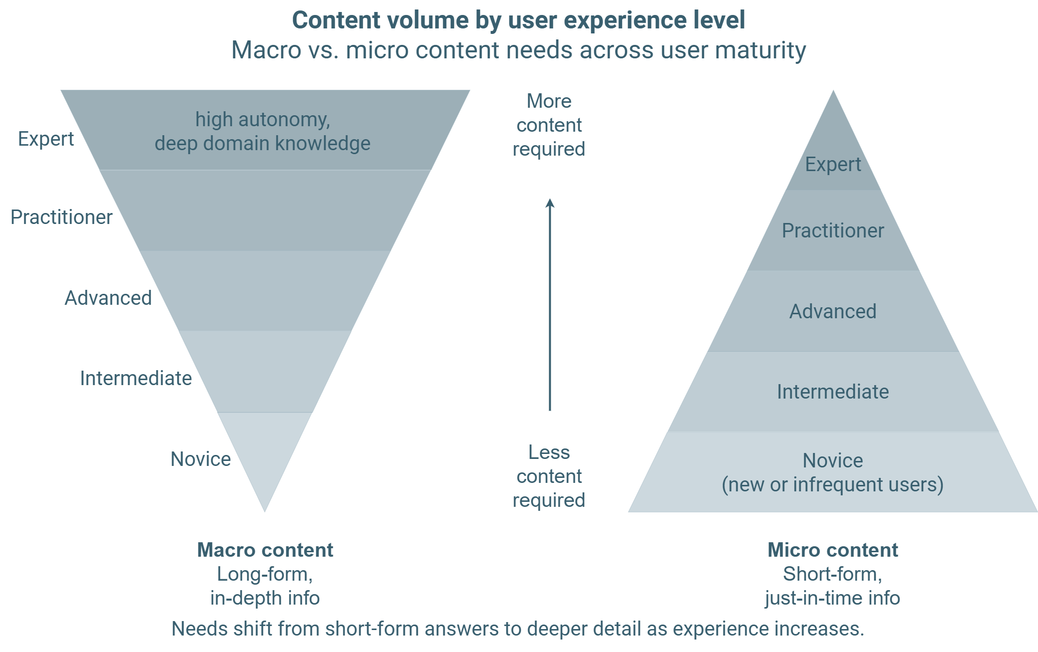 Content volume by user experience level: macro content needs grow toward expert, micro content needs grow toward novice